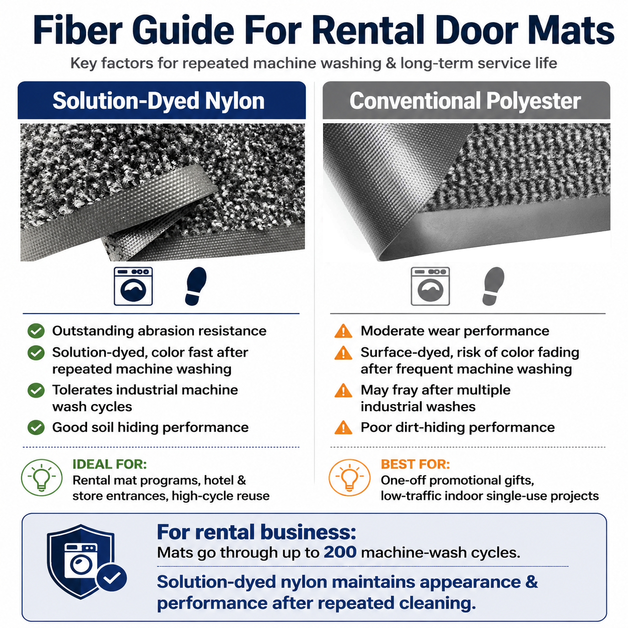 Commercial Rental Entrance Mat — Nylon & Rubber – Corner detail